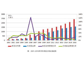 重磅 2016年我国对外承包工程状况分析——化工网视角下的全球化进程
