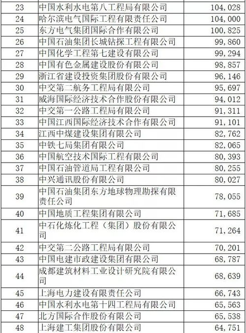 2018年对外承包工程最新榜单出炉 谁签约能力最大，谁干活最多？