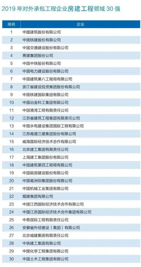 八大榜单，群雄鼎力——解析2019年中国对外承包工程企业业务排名